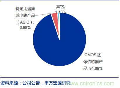 CMOS图像传感器解读，中国厂商不会缺席