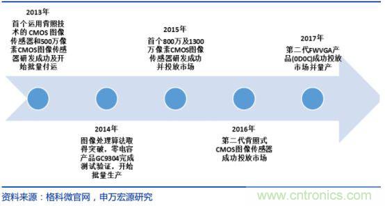 CMOS图像传感器解读，中国厂商不会缺席