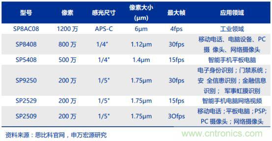 CMOS图像传感器解读，中国厂商不会缺席