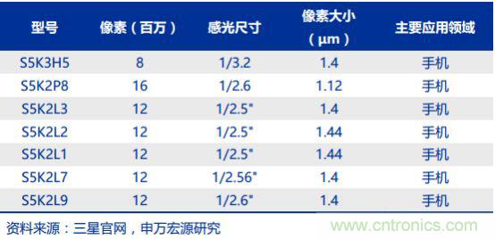 CMOS图像传感器解读，中国厂商不会缺席