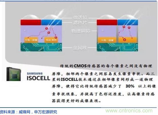 CMOS图像传感器解读，中国厂商不会缺席