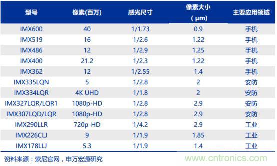 CMOS图像传感器解读，中国厂商不会缺席