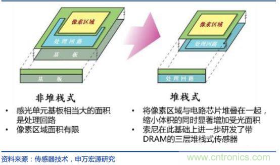 CMOS图像传感器解读，中国厂商不会缺席