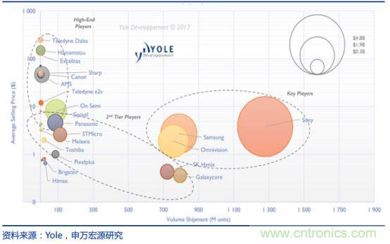 CMOS图像传感器解读，中国厂商不会缺席