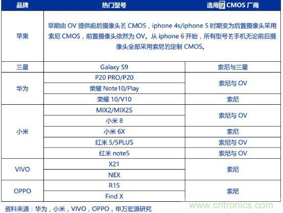 CMOS图像传感器解读，中国厂商不会缺席