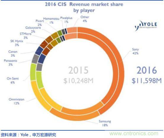 CMOS图像传感器解读，中国厂商不会缺席