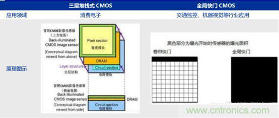 CMOS图像传感器解读，中国厂商不会缺席