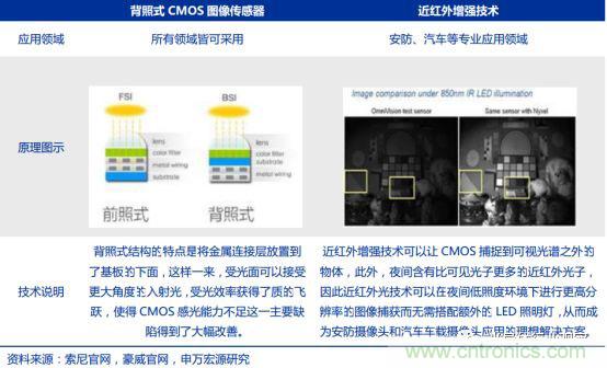 CMOS图像传感器解读，中国厂商不会缺席