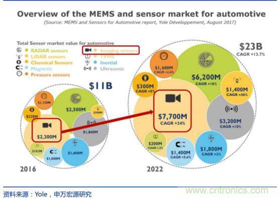 CMOS图像传感器解读，中国厂商不会缺席