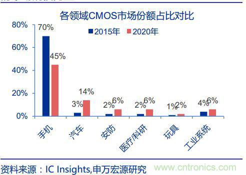 CMOS图像传感器解读，中国厂商不会缺席