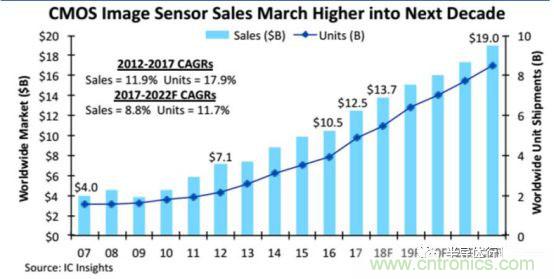 CMOS图像传感器解读，中国厂商不会缺席