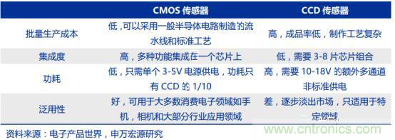 CMOS图像传感器解读，中国厂商不会缺席