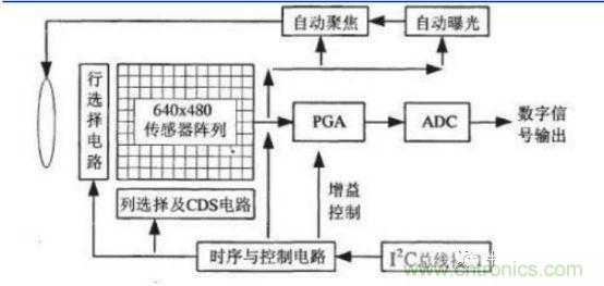 CMOS图像传感器解读，中国厂商不会缺席