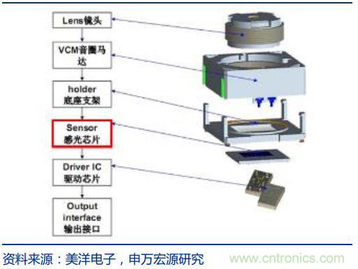 CMOS图像传感器解读，中国厂商不会缺席