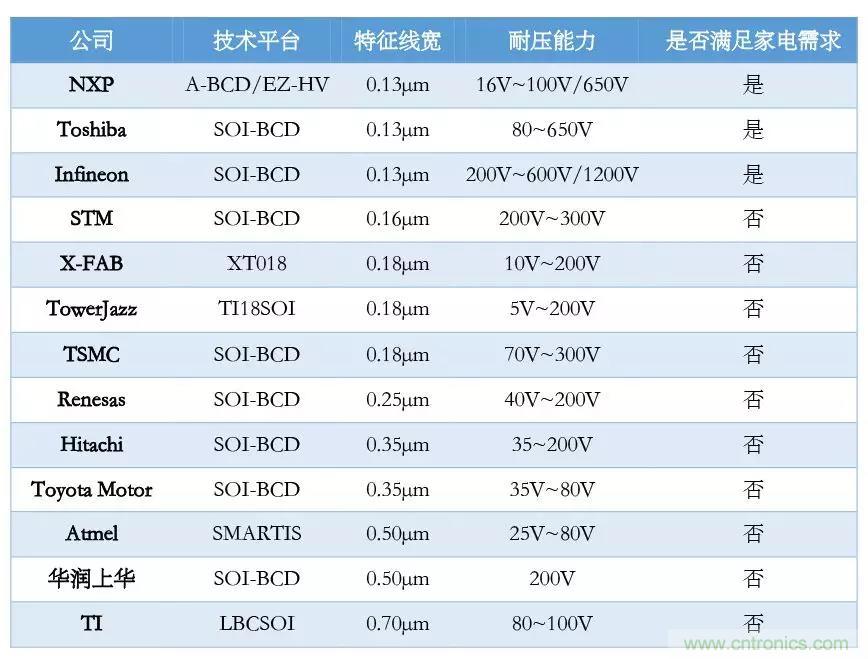 家电升级带来SOI巨大需求，国产芯片如何打入市场？