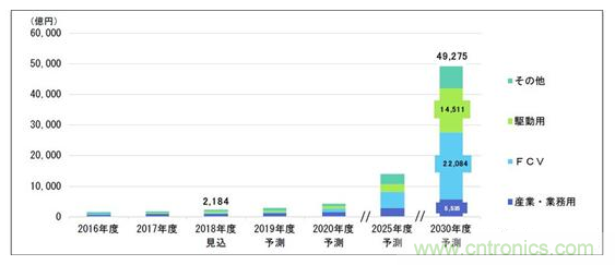 2030年全球燃料电池市场规模将达到3042亿元