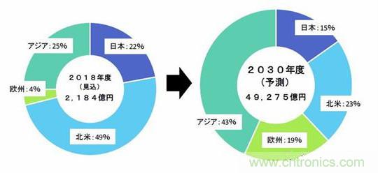 2030年全球燃料电池市场规模将达到3042亿元