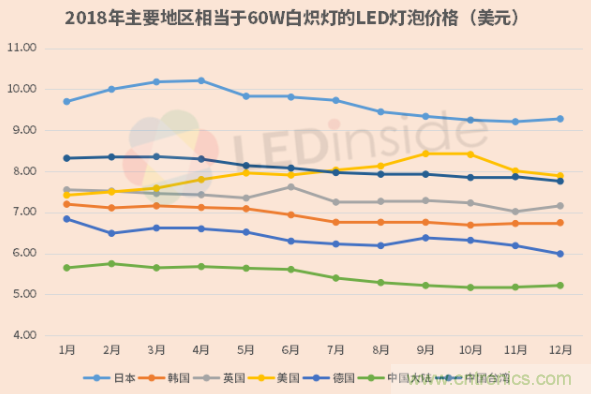 2018年全球LED灯泡均价续跌，降幅同比再收窄