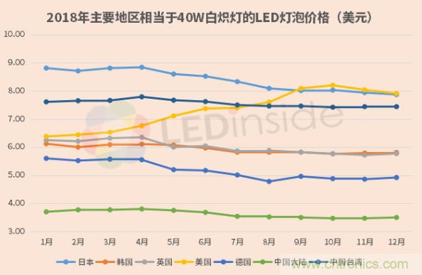 2018年全球LED灯泡均价续跌，降幅同比再收窄