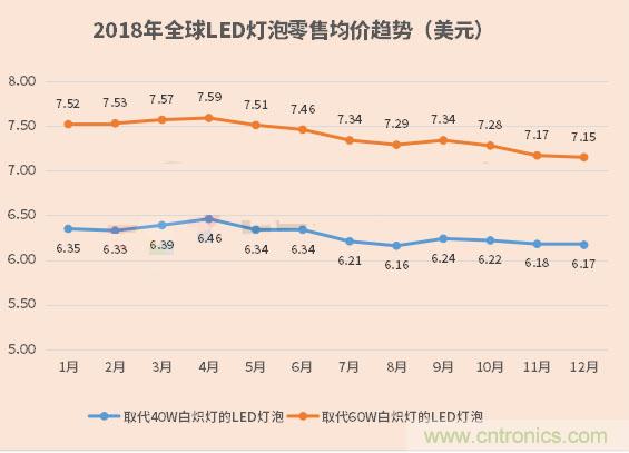 2018年全球LED灯泡均价续跌，降幅同比再收窄