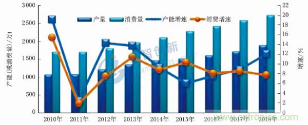 锂电池隔膜上游产业链的原材料行业发展概况