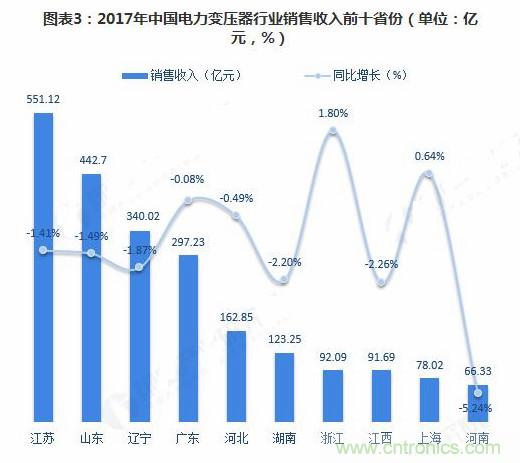 电力变压器行业市场现状与发展趋势分析