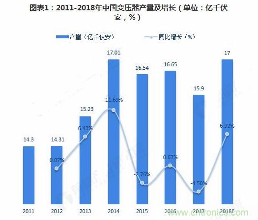 电力变压器行业市场现状与发展趋势分析