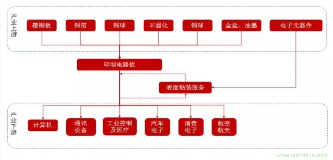 5G时代，与CEF共迎PCB发展良机