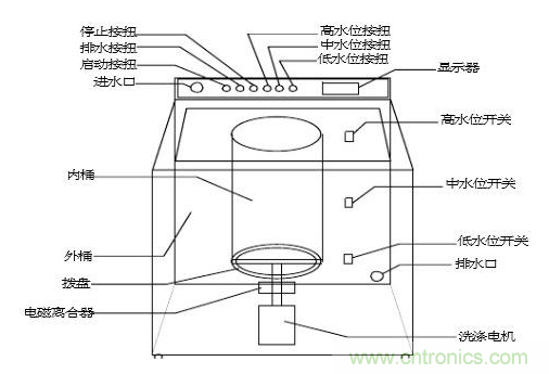 洗衣机水位传感器工作原理、安装位置、故障表现