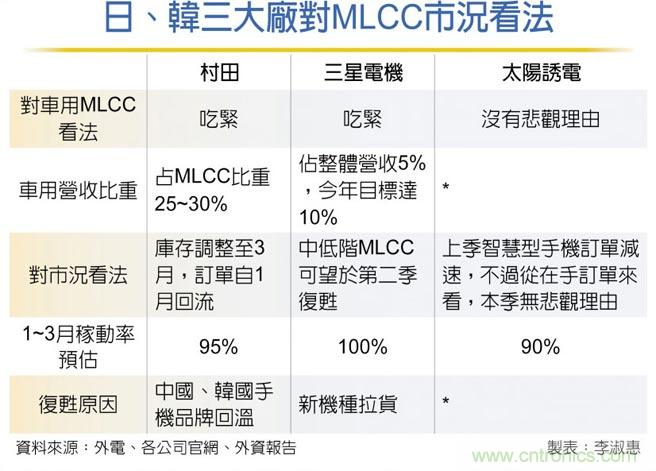 日韩MLCC厂 稼动率冲高