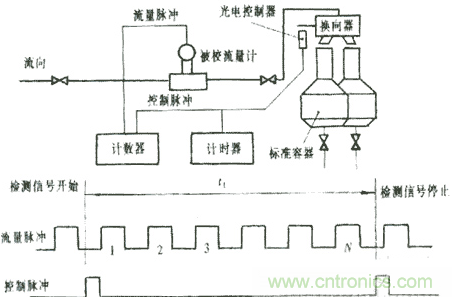 脉冲型流量传感器检定仪设计