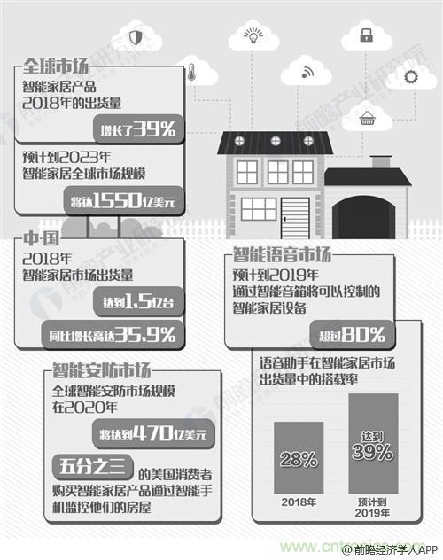 2019年智能家居行业分析：实现互通互联将是争夺关键