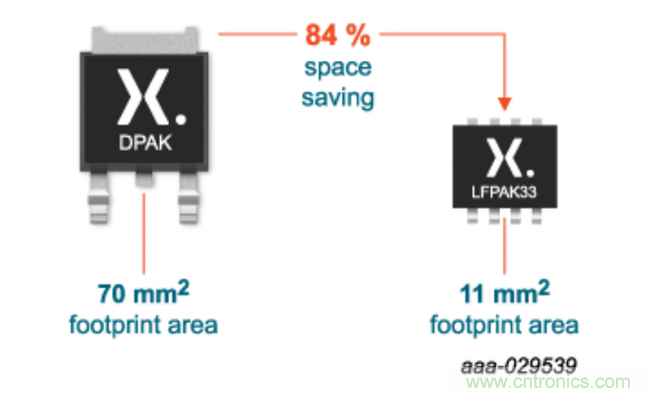 Nexperia 推出尺寸为 3x3 mm MOSFET 元件，适用于汽车级动力系统应用