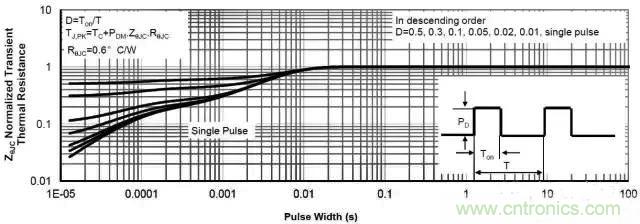 简析功率MOSFET的热阻特性
