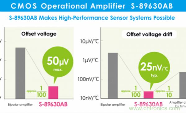 艾普凌科推出具有宽工作电压范围的零漂移运算放大器S-89630AB