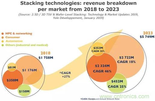 2.5D异构和3D晶圆级堆叠正在重塑封装产业