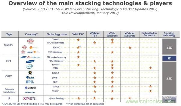 2.5D异构和3D晶圆级堆叠正在重塑封装产业