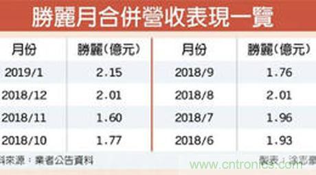 车用CIS出货放量 胜丽营运乐观