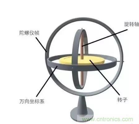 深度解析陀螺仪传感器工作原理