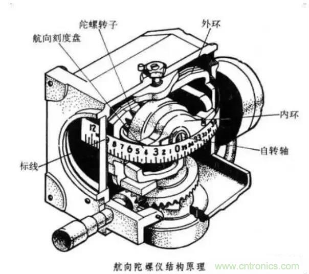 深度解析陀螺仪传感器工作原理