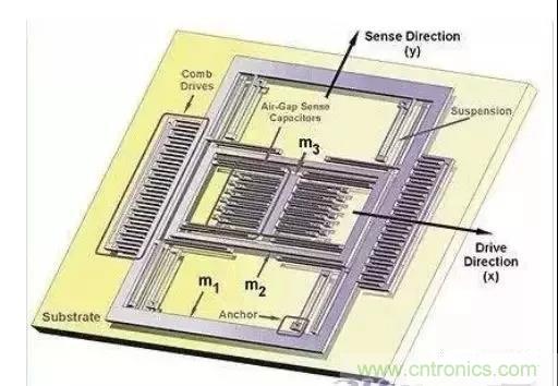 深度解析陀螺仪传感器工作原理