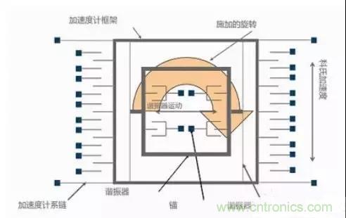 深度解析陀螺仪传感器工作原理