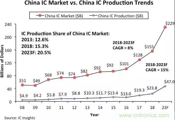 IC Insights 预测：中国 IC 产量2018~2023年复合增长率达15％