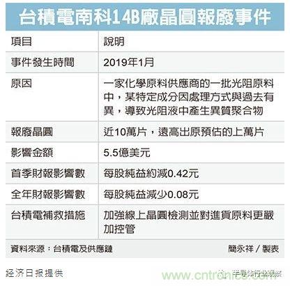 台积电报废晶圆或达10万片，影响全球电子供应链