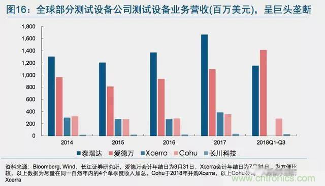 半导体测试设备市场：巨头垄断，整合加速