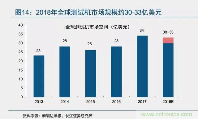 半导体测试设备市场：巨头垄断，整合加速