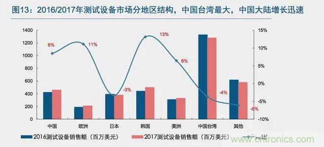 半导体测试设备市场：巨头垄断，整合加速