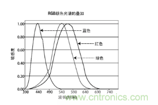 从材料等9大方面全新认识图像传感器