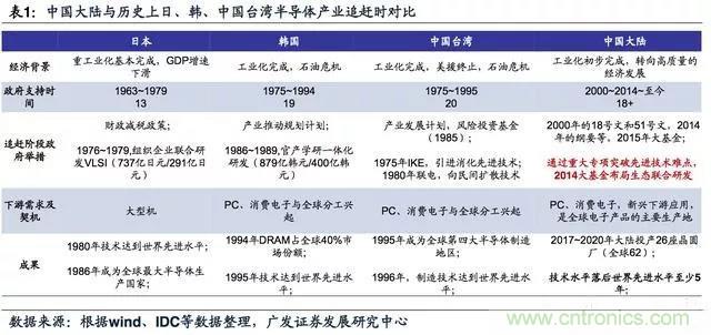 半导体国产替代序幕起，迎来最佳投资机会