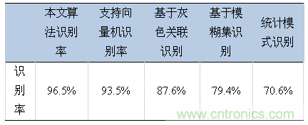 分布式传感器辐射源的识别中——云计算的应用